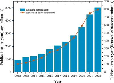 Occurrence, sustainable treatment technologies, potential sources, and future prospects of emerging pollutants in aquatic environments: a review